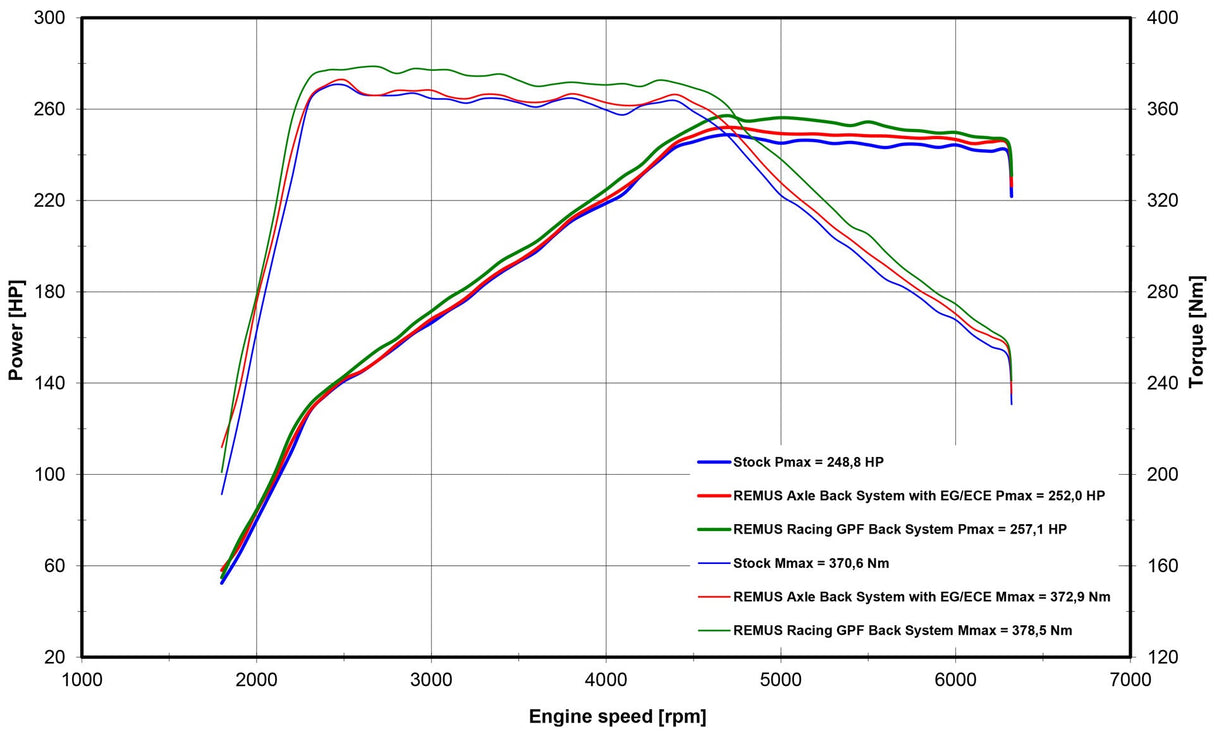 GPF-back-system dual L/R: Sport exhaust Golf 8 GTI, Original tube Ø 65 mm - REMUS tube Ø 70 mm, incl. (EEC-) approval